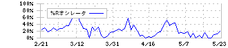 サンバイオ(4592)の%Rオシレータ