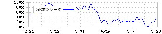 ヘリオス(4593)の%Rオシレータ