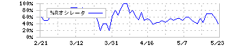 ブライトパス・バイオ(4594)の%Rオシレータ