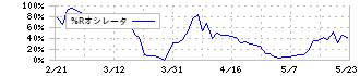 ミズホメディー(4595)の%Rオシレータ