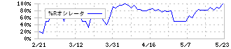 窪田製薬ホールディングス(4596)の%Rオシレータ