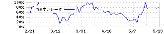 ソレイジア・ファーマ(4597)の%Rオシレータ