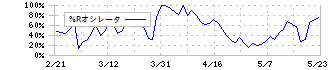 ステムリム(4599)の%Rオシレータ