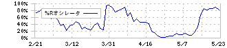 大日本塗料(4611)の%Rオシレータ