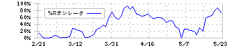 日本ペイントホールディングス(4612)の%Rオシレータ