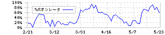 関西ペイント(4613)の%Rオシレータ