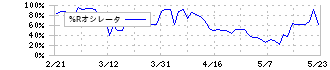 神東塗料(4615)の%Rオシレータ