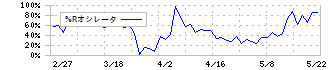 川上塗料(4616)の%Rオシレータ