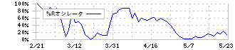 中国塗料(4617)の%Rオシレータ