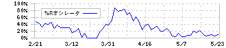 日本特殊塗料(4619)の%Rオシレータ