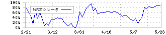 藤倉化成(4620)の%Rオシレータ