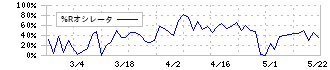 イサム塗料(4624)の%Rオシレータ