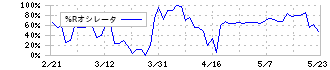 アトミクス(4625)の%Rオシレータ