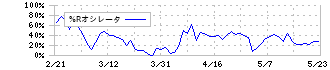 太陽ホールディングス(4626)の%Rオシレータ