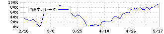 ナトコ(4627)の%Rオシレータ