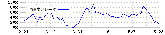 ナトコ(4627)の%Rオシレータ