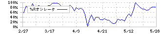 エスケー化研(4628)の%Rオシレータ