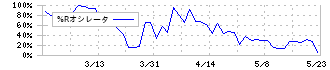 大伸化学(4629)の%Rオシレータ