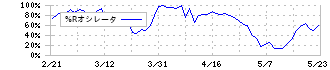 ＤＩＣ(4631)の%Rオシレータ