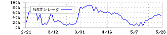 ａｒｔｉｅｎｃｅ(4634)の%Rオシレータ