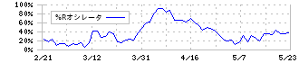 東京インキ(4635)の%Rオシレータ