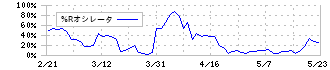 アルプス技研(4641)の%Rオシレータ