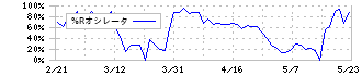 イマジニア(4644)の%Rオシレータ