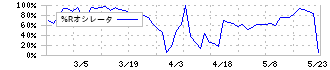 市進ホールディングス(4645)の%Rオシレータ
