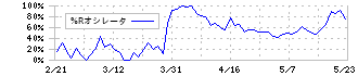 ＳＤエンターテイメント(4650)の%Rオシレータ