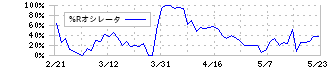 サニックス(4651)の%Rオシレータ