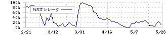 日本空調サービス(4658)の%Rオシレータ