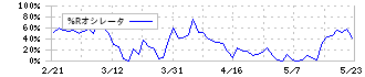 エイジス(4659)の%Rオシレータ