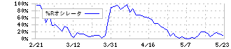 フォーカスシステムズ(4662)の%Rオシレータ