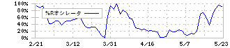 ダスキン(4665)の%Rオシレータ