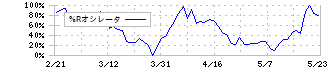 パーク２４(4666)の%Rオシレータ