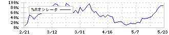 アイサンテクノロジー(4667)の%Rオシレータ