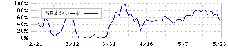 明光ネットワークジャパン(4668)の%Rオシレータ