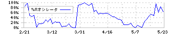 ファルコホールディングス(4671)の%Rオシレータ