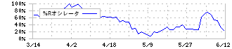 川崎地質(4673)の%Rオシレータ