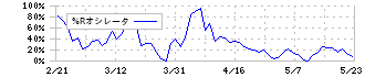 クレスコ(4674)の%Rオシレータ