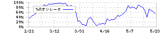 フジ・メディア・ホールディングス(4676)の%Rオシレータ