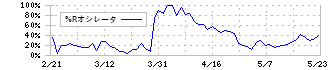 秀英予備校(4678)の%Rオシレータ