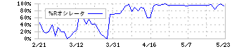 田谷(4679)の%Rオシレータ