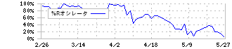 ラウンドワン(4680)の%Rオシレータ