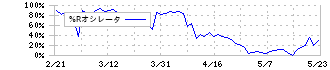 リゾートトラスト(4681)の%Rオシレータ