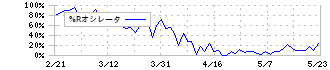 オービック(4684)の%Rオシレータ