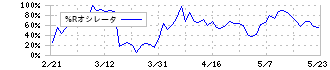 菱友システムズ(4685)の%Rオシレータ