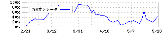 ジャストシステム(4686)の%Rオシレータ