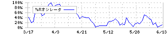 ＴＤＣソフト(4687)の%Rオシレータ