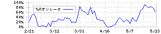 ＬＩＮＥヤフー(4689)の%Rオシレータ